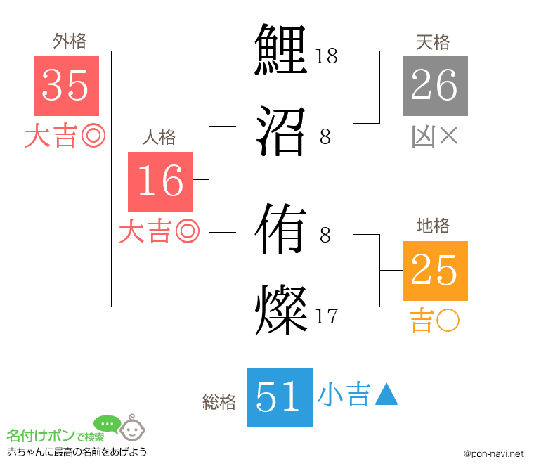 鯉沼 侑燦さんの姓名判断結果
