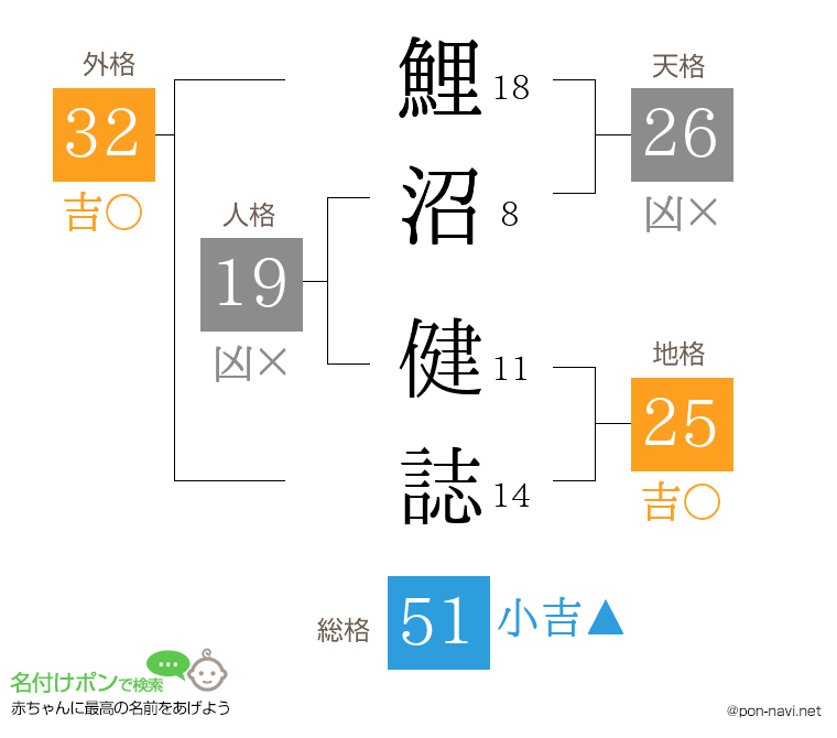 鯉沼 健誌さんの姓名判断結果