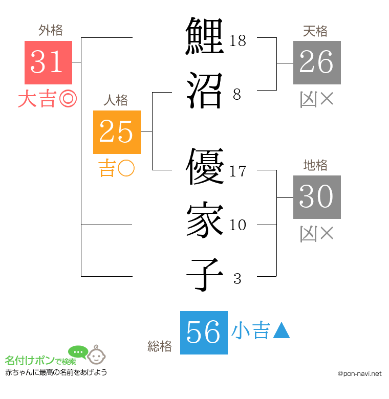 鯉沼 優家子さんの姓名判断結果