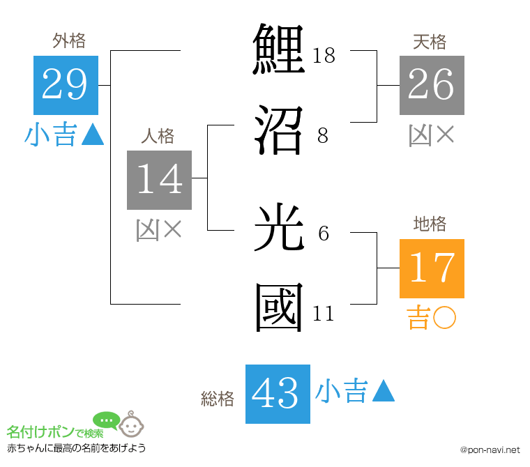 鯉沼 光國さんの姓名判断結果