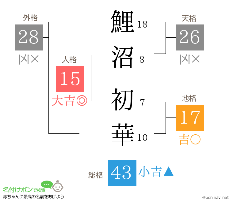 鯉沼 初華さんの姓名判断結果