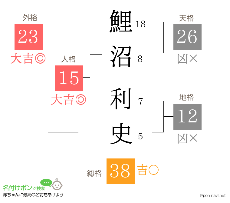 鯉沼 利史さんの姓名判断結果
