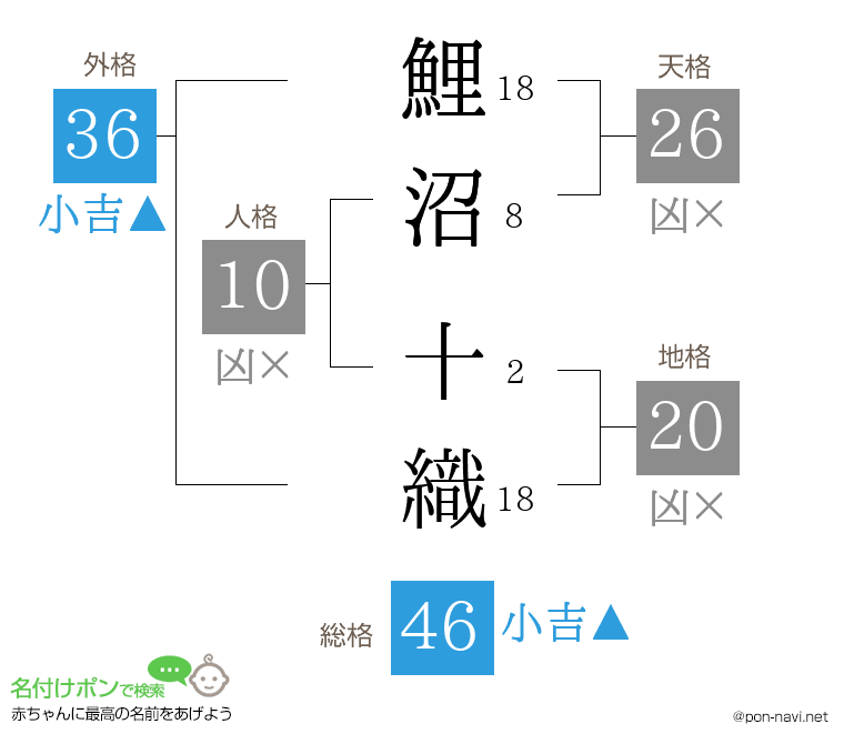 鯉沼 十織さんの姓名判断結果