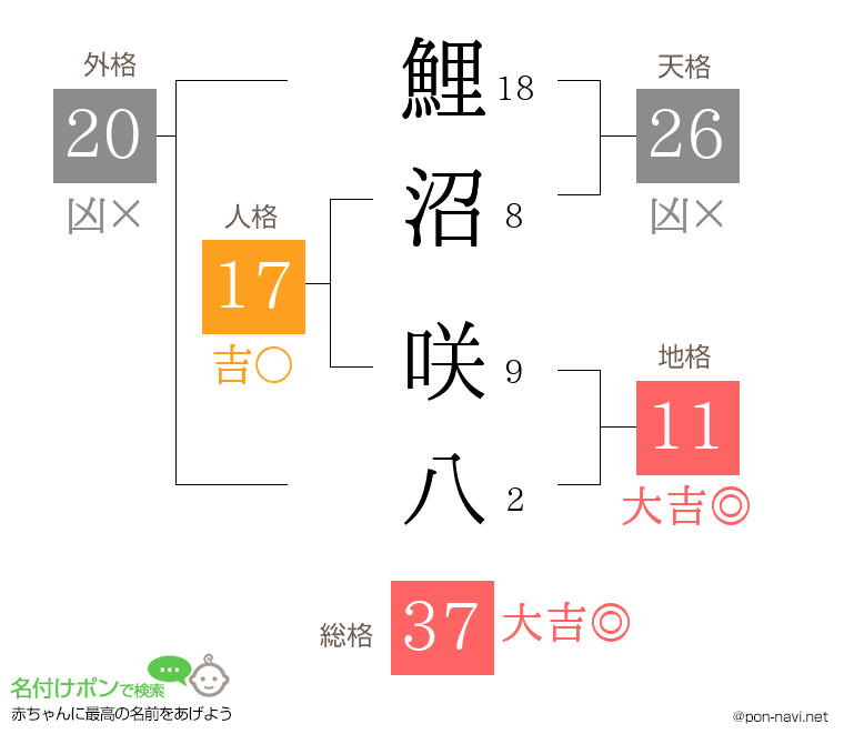 鯉沼 咲八さんの姓名判断結果