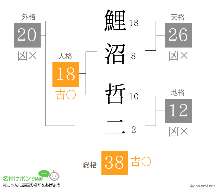 鯉沼 哲二さんの姓名判断結果