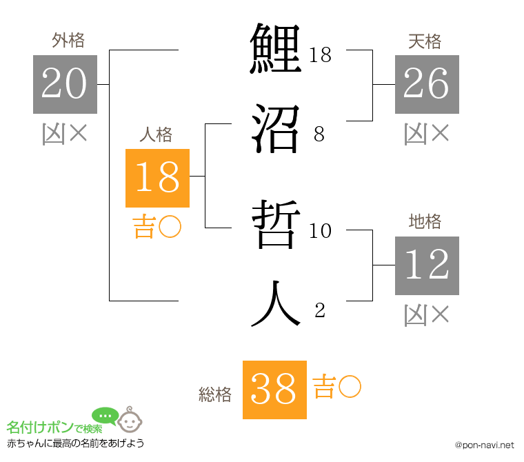 鯉沼 哲人さんの姓名判断結果