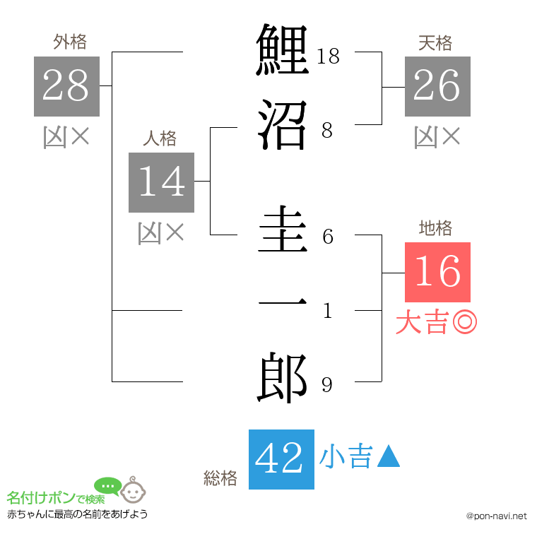 鯉沼 圭一郎さんの姓名判断結果
