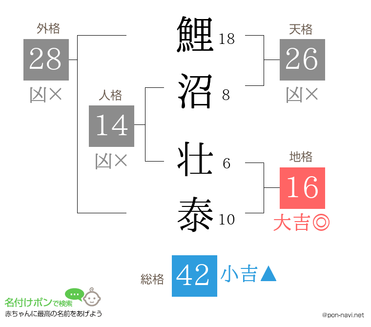 鯉沼 壮泰さんの姓名判断結果