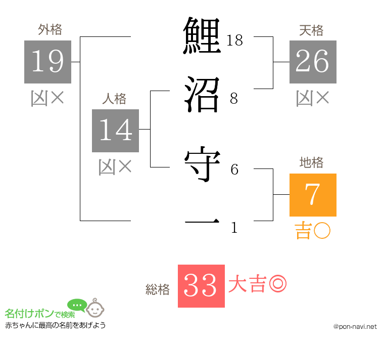 鯉沼 守一さんの姓名判断結果