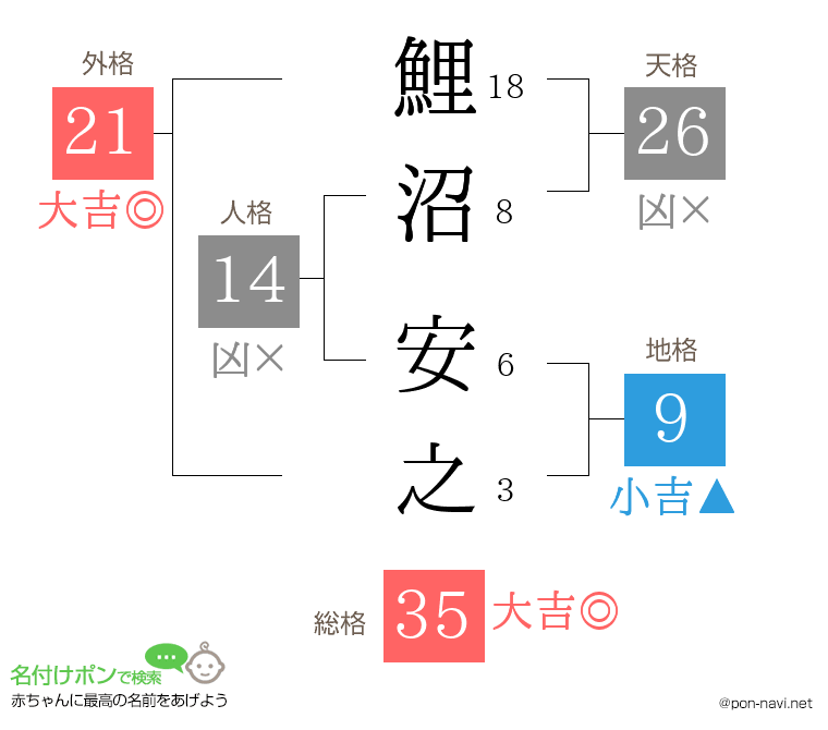 鯉沼 安之さんの姓名判断結果