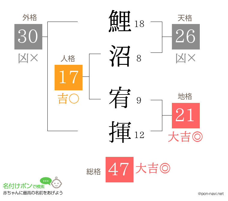 鯉沼 宥揮さんの姓名判断結果