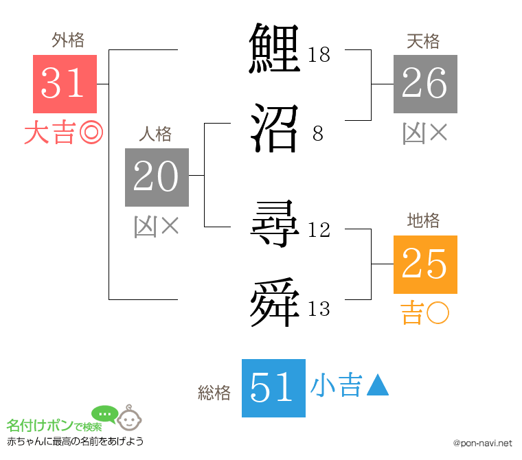 鯉沼 尋舜さんの姓名判断結果