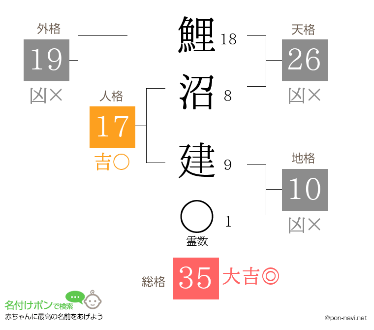 鯉沼 建さんの姓名判断結果