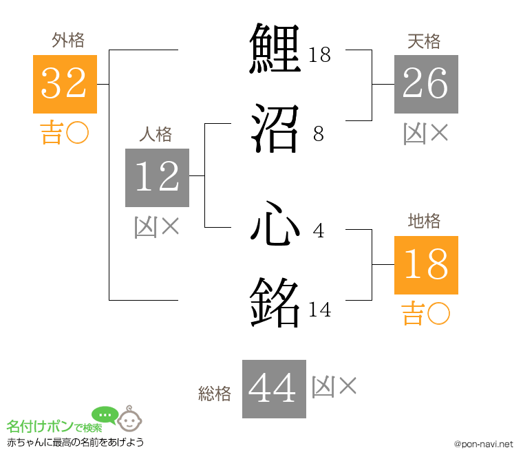 鯉沼 心銘さんの姓名判断結果