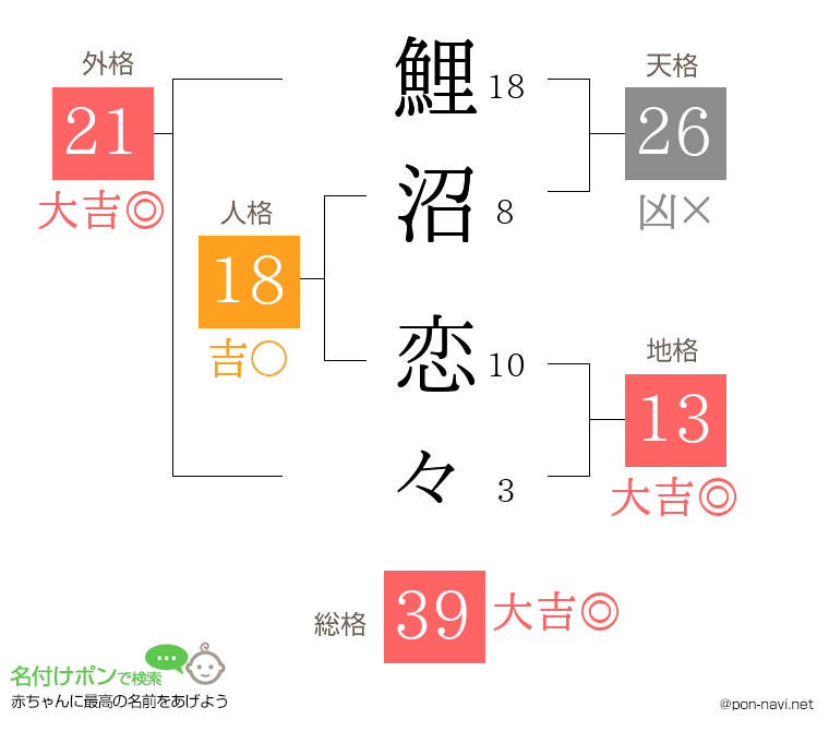 鯉沼 恋々さんの姓名判断結果