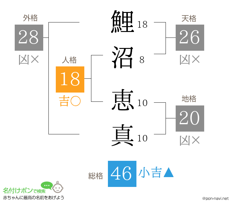 鯉沼 恵真さんの姓名判断結果