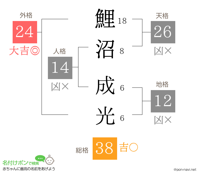 鯉沼 成光さんの姓名判断結果
