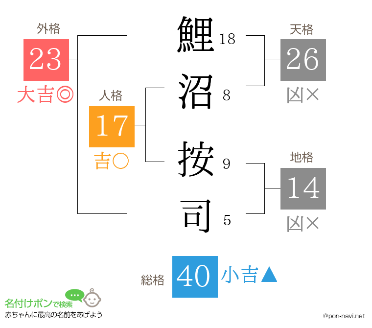 鯉沼 按司さんの姓名判断結果