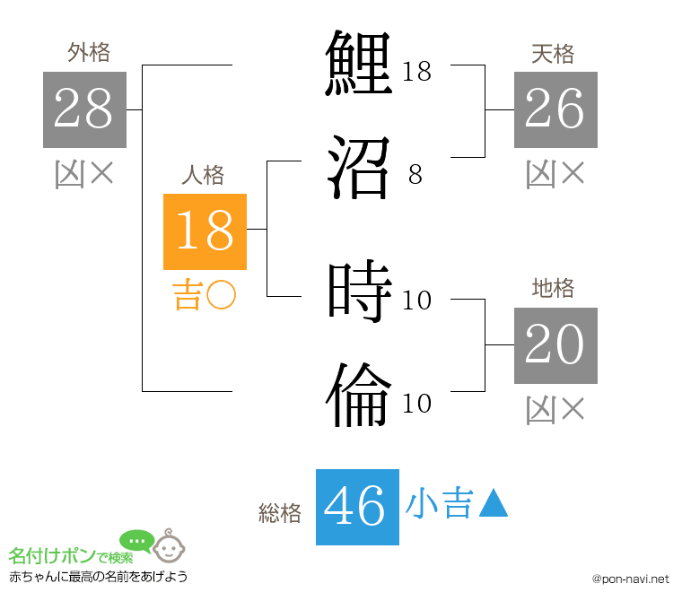 鯉沼 時倫さんの姓名判断結果