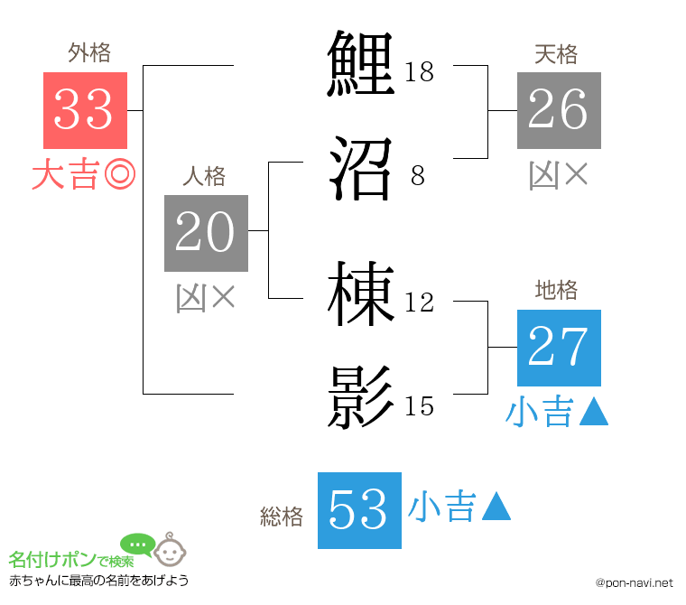 鯉沼 棟影さんの姓名判断結果
