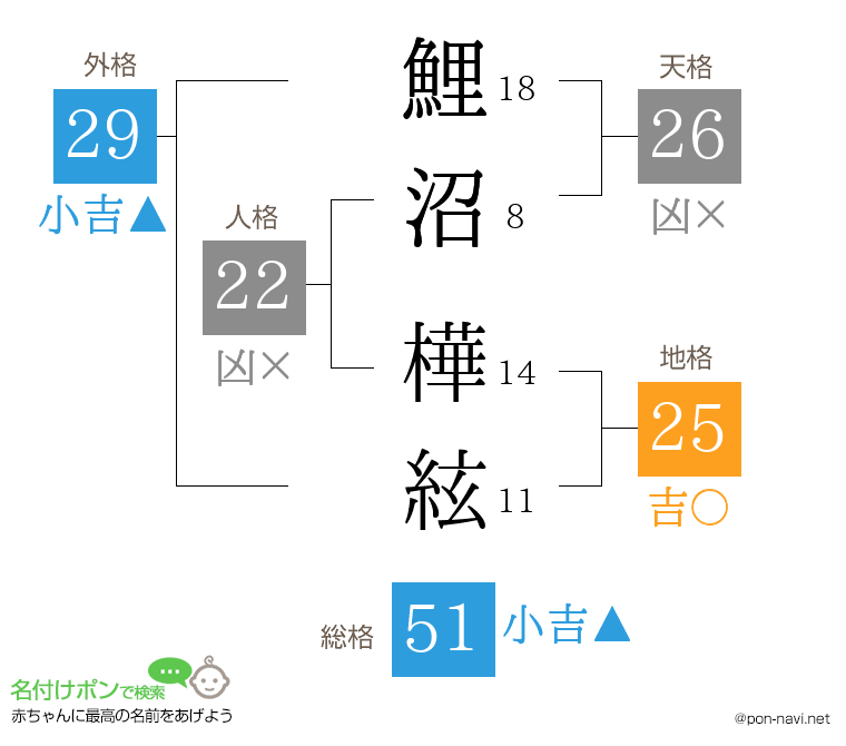 鯉沼 樺絃さんの姓名判断結果