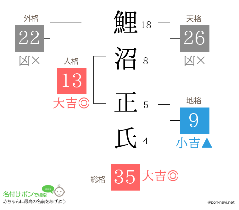 鯉沼 正氏さんの姓名判断結果