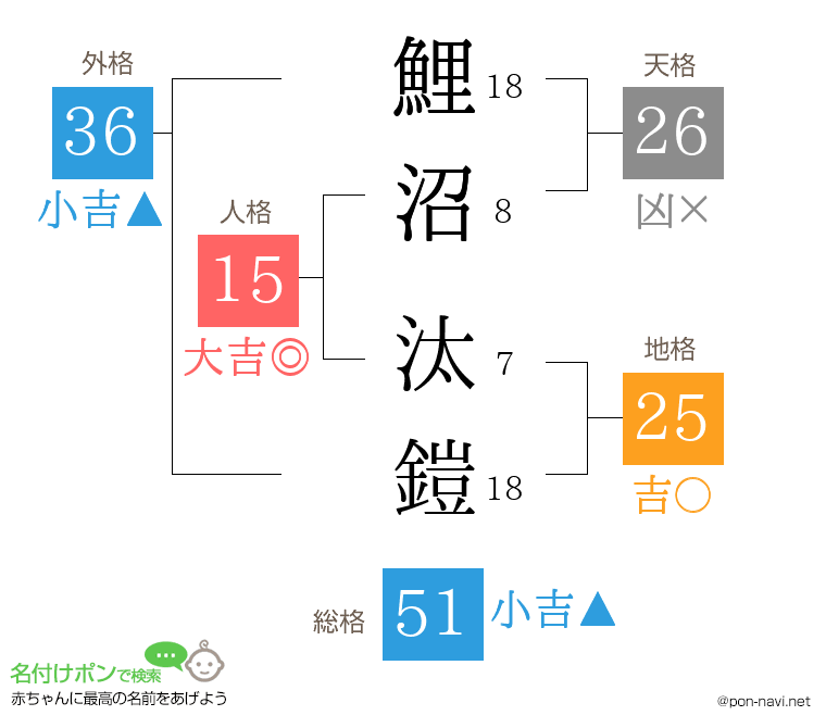 鯉沼 汰鎧さんの姓名判断結果