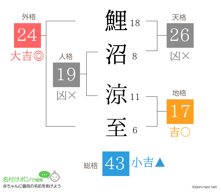 鯉沼 涼至さんの姓名判断結果