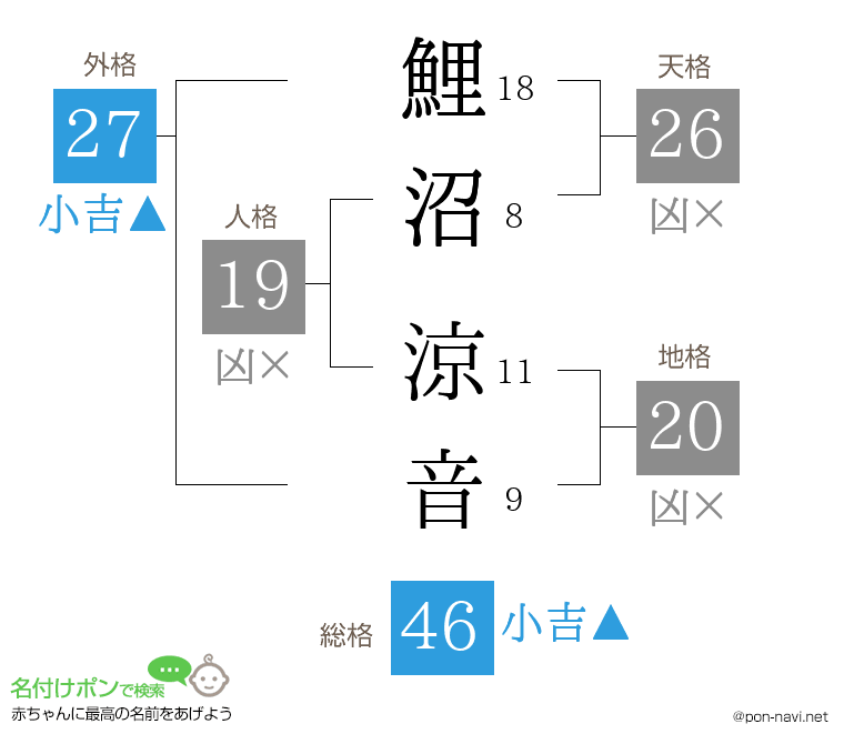 鯉沼 涼音さんの姓名判断結果