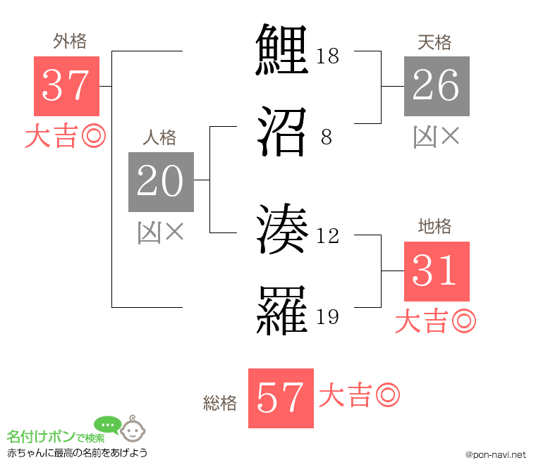 鯉沼 湊羅さんの姓名判断結果