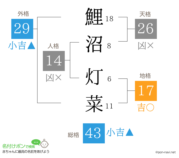 鯉沼 灯菜さんの姓名判断結果