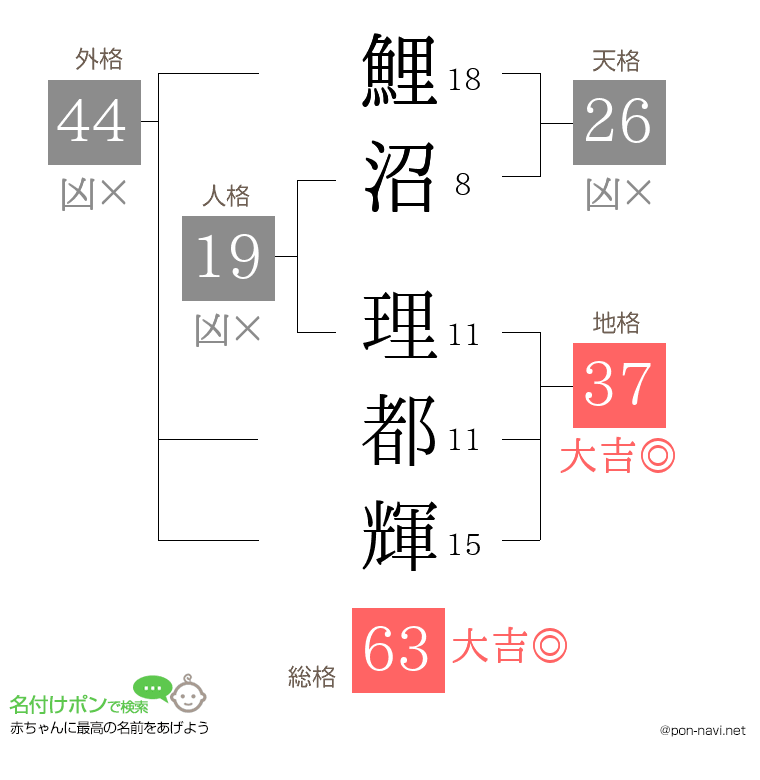 鯉沼 理都輝さんの姓名判断結果