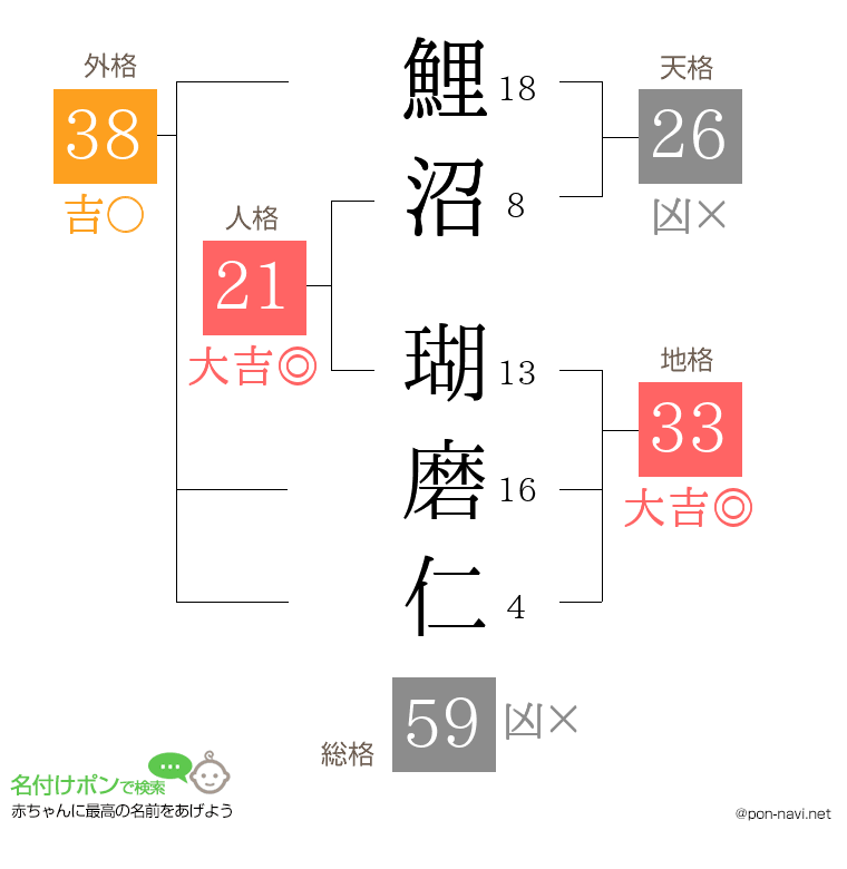 鯉沼 瑚磨仁さんの姓名判断結果