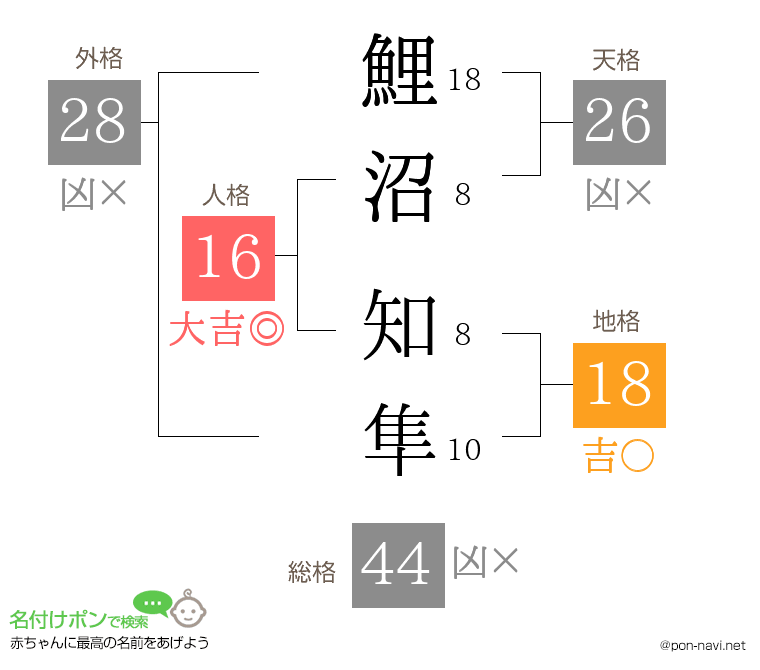 鯉沼 知隼さんの姓名判断結果