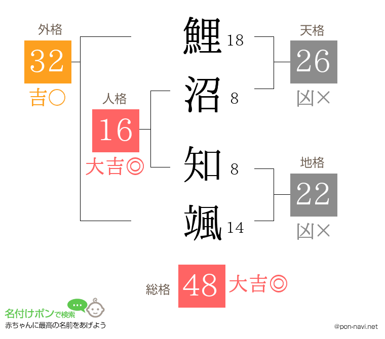 鯉沼 知颯さんの姓名判断結果
