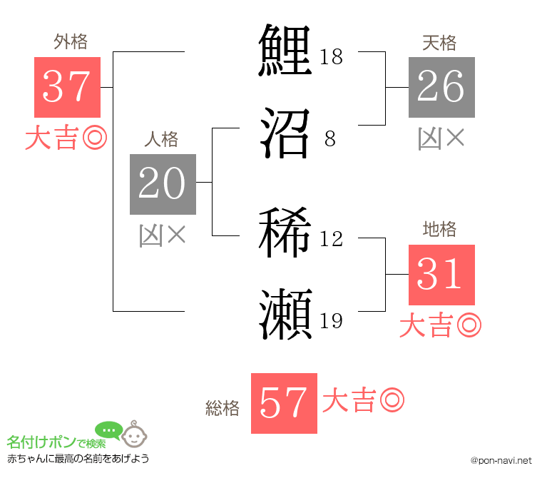 鯉沼 稀瀬さんの姓名判断結果