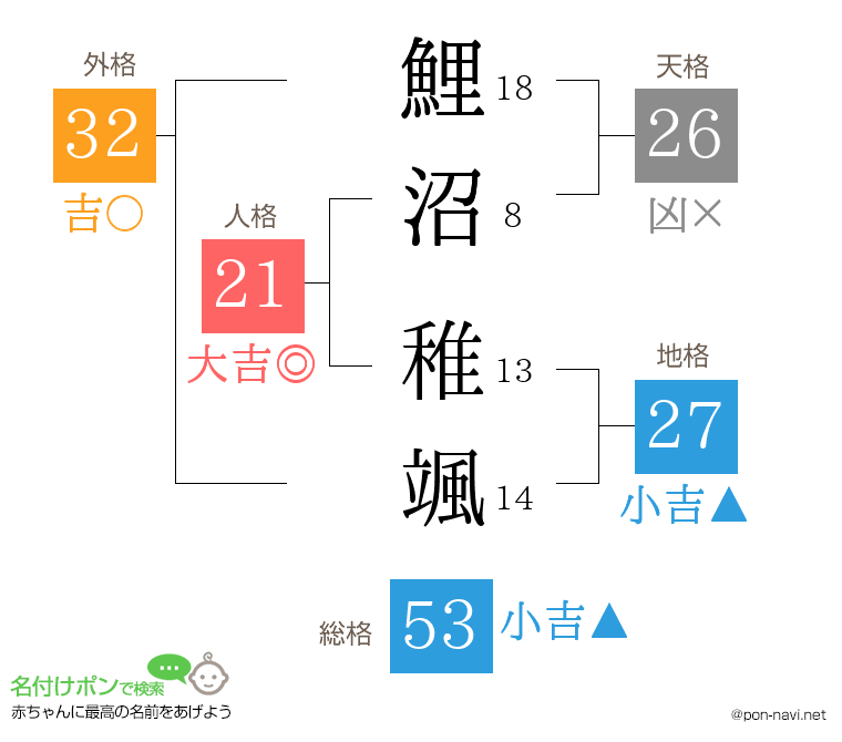 鯉沼 稚颯さんの姓名判断結果