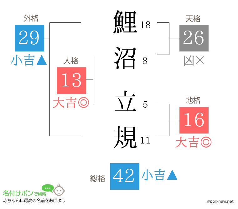 鯉沼 立規さんの姓名判断結果