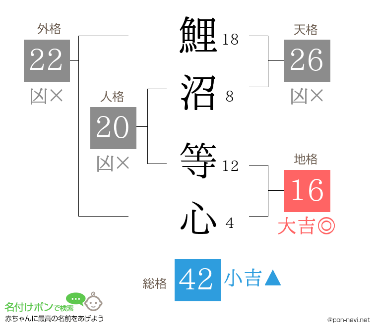 鯉沼 等心さんの姓名判断結果