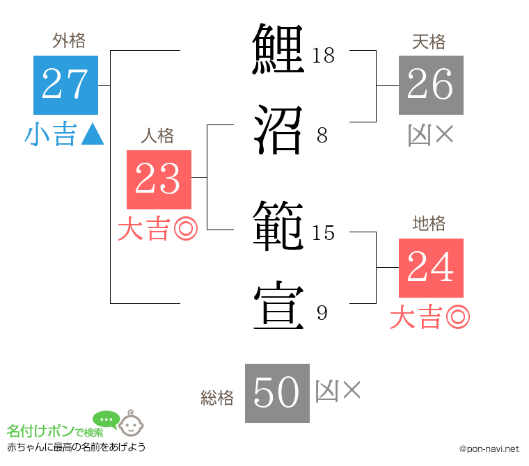 鯉沼 範宣さんの姓名判断結果