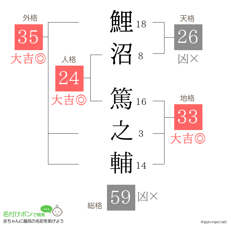 鯉沼 篤之輔さんの姓名判断結果