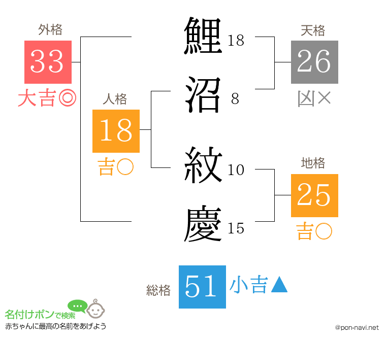 鯉沼 紋慶さんの姓名判断結果