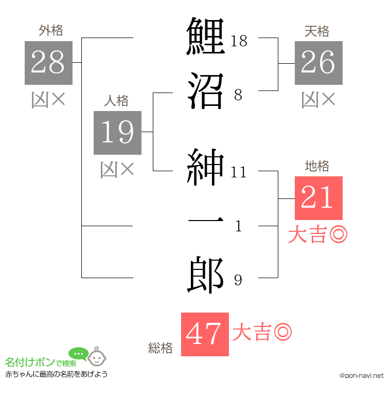 鯉沼 紳一郎さんの姓名判断結果