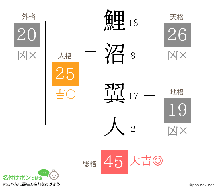 鯉沼 翼人さんの姓名判断結果
