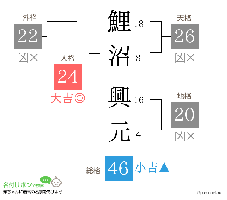 鯉沼 興元さんの姓名判断結果