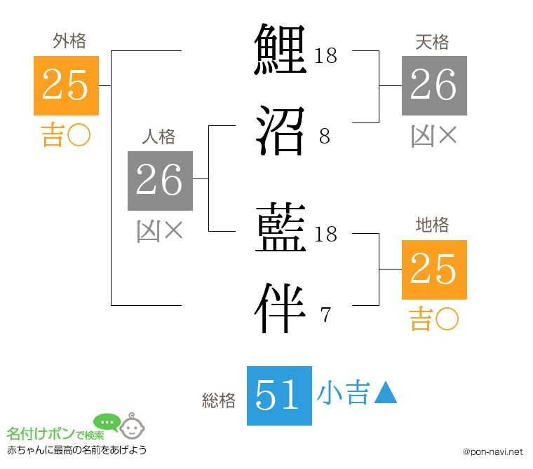 鯉沼 藍伴さんの姓名判断結果