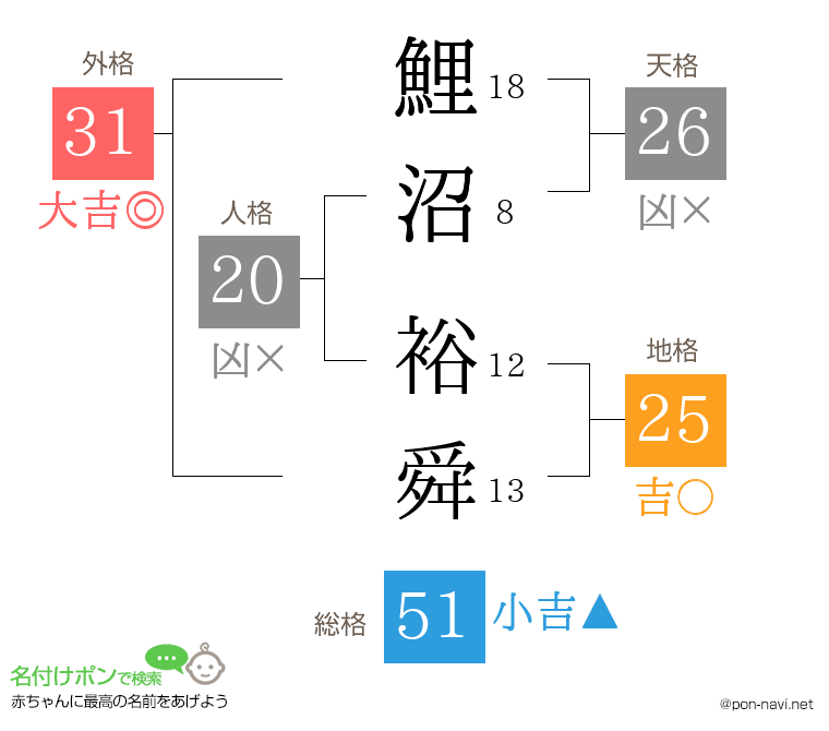 鯉沼 裕舜さんの姓名判断結果
