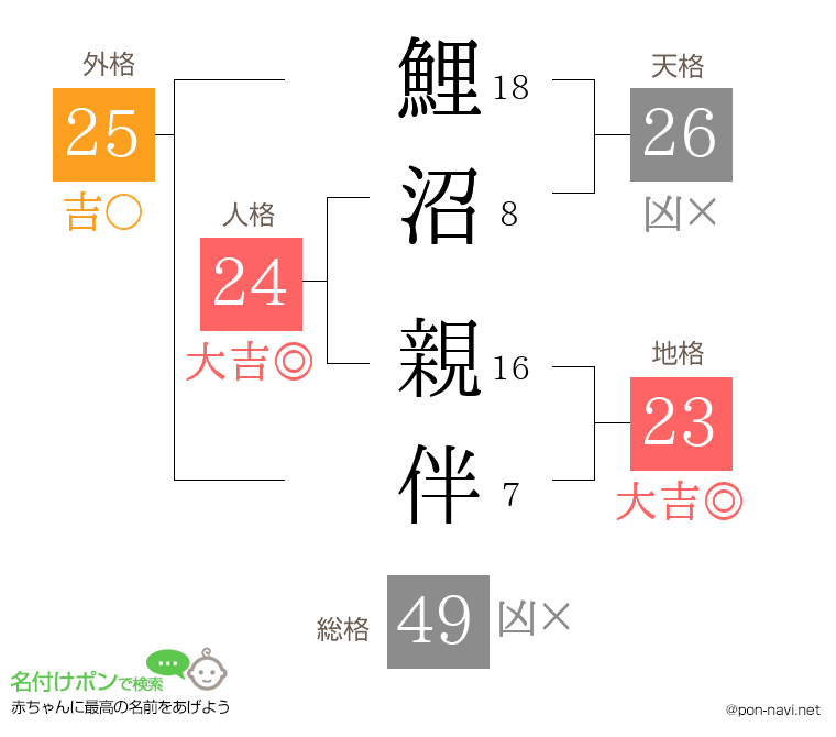鯉沼 親伴さんの姓名判断結果