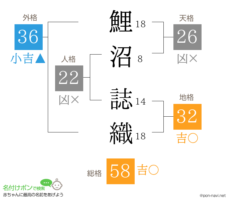 鯉沼 誌織さんの姓名判断結果