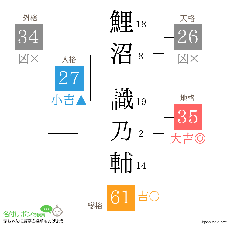 鯉沼 識乃輔さんの姓名判断結果